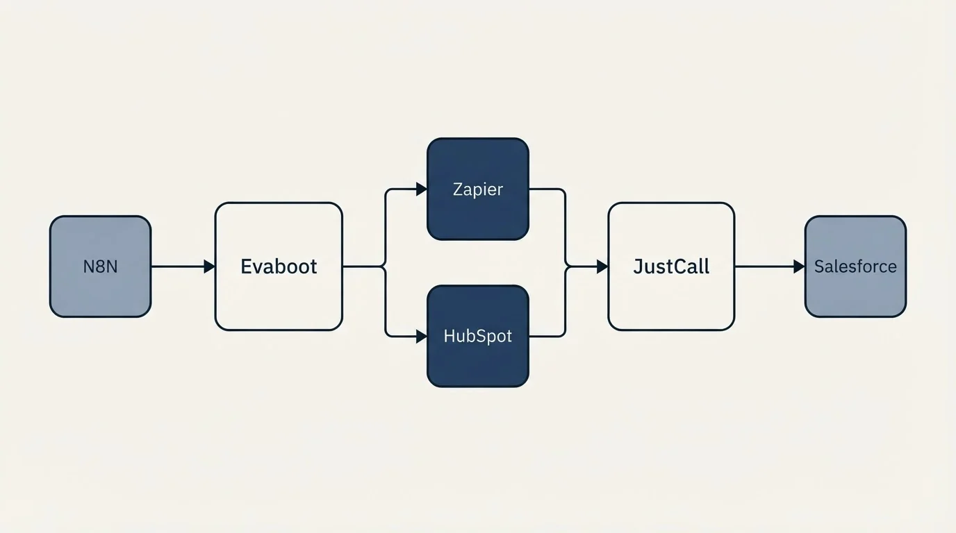 Integration flow: Integration Ecosystem (Evaboot, JustCall, Zapier, HubSpot)