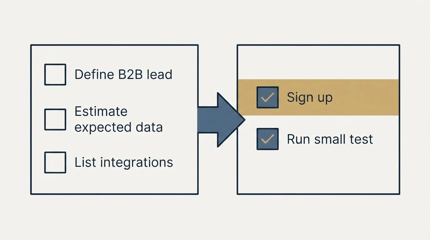 Before-and-after steps: Getting Started Checklist (Define B2B lead, Estimate expected data, List integrations, Sign up)