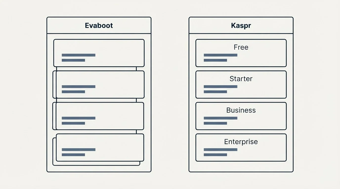 Pricing panels: Pricing Comparison (Evaboot, Kaspr, Free, Starter)