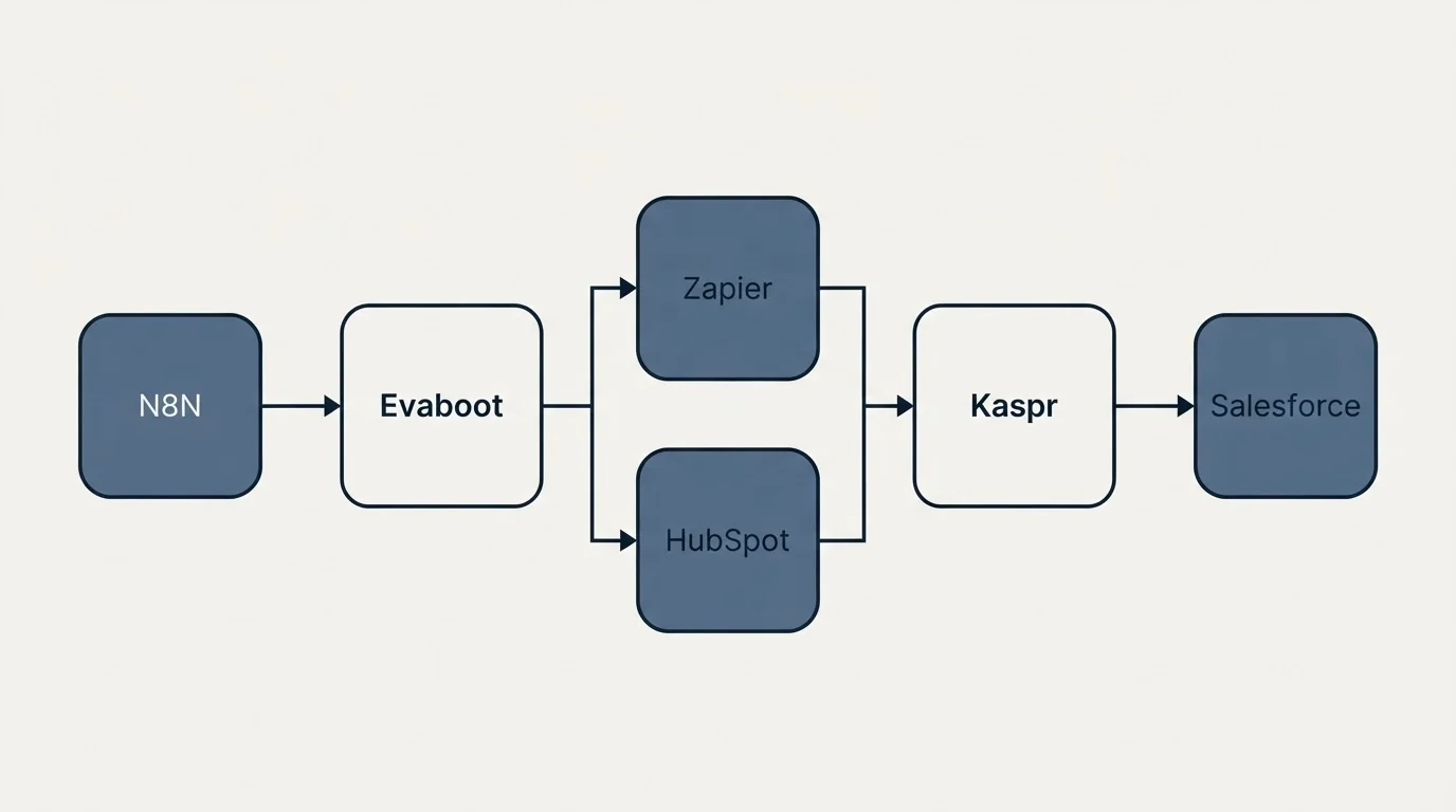 Integration flow: Integration Ecosystem (Evaboot, Kaspr, Zapier, HubSpot)