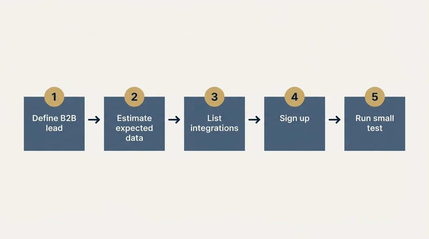 Step sequence: Getting Started Checklist (Define B2B lead, Estimate expected data, List integrations, Sign up)