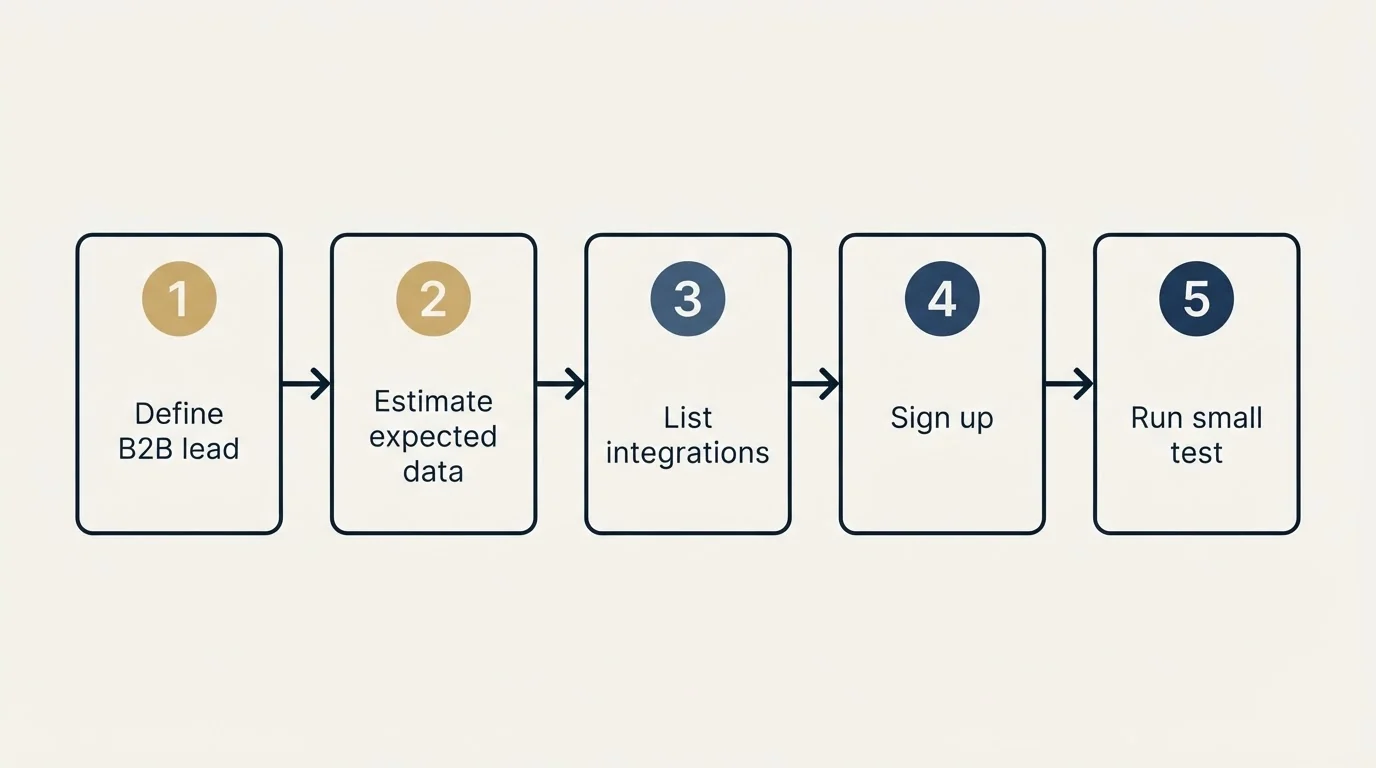 Step sequence: Getting Started Checklist (Define B2B lead, Estimate expected data, List integrations, Sign up)