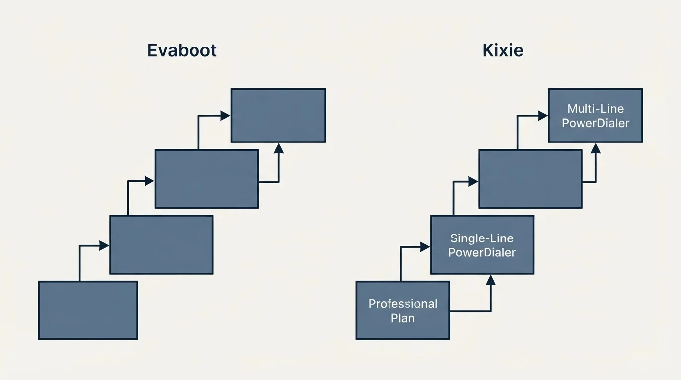 Pricing ladder: Pricing Comparison (Evaboot, Kixie, Professional Plan, Single-Line PowerDialer)