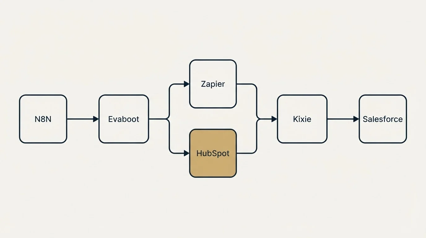 Integration flow: Integration Ecosystem (Evaboot, Kixie, Zapier, HubSpot)
