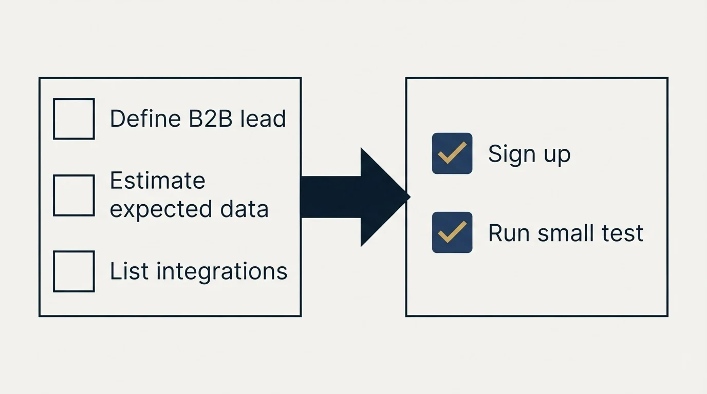 Before-and-after steps: Getting Started Checklist (Define B2B lead, Estimate expected data, List integrations, Sign up)
