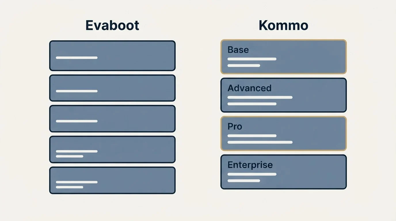 Pricing panels: Pricing Comparison (Evaboot, Kommo, Base, Advanced)