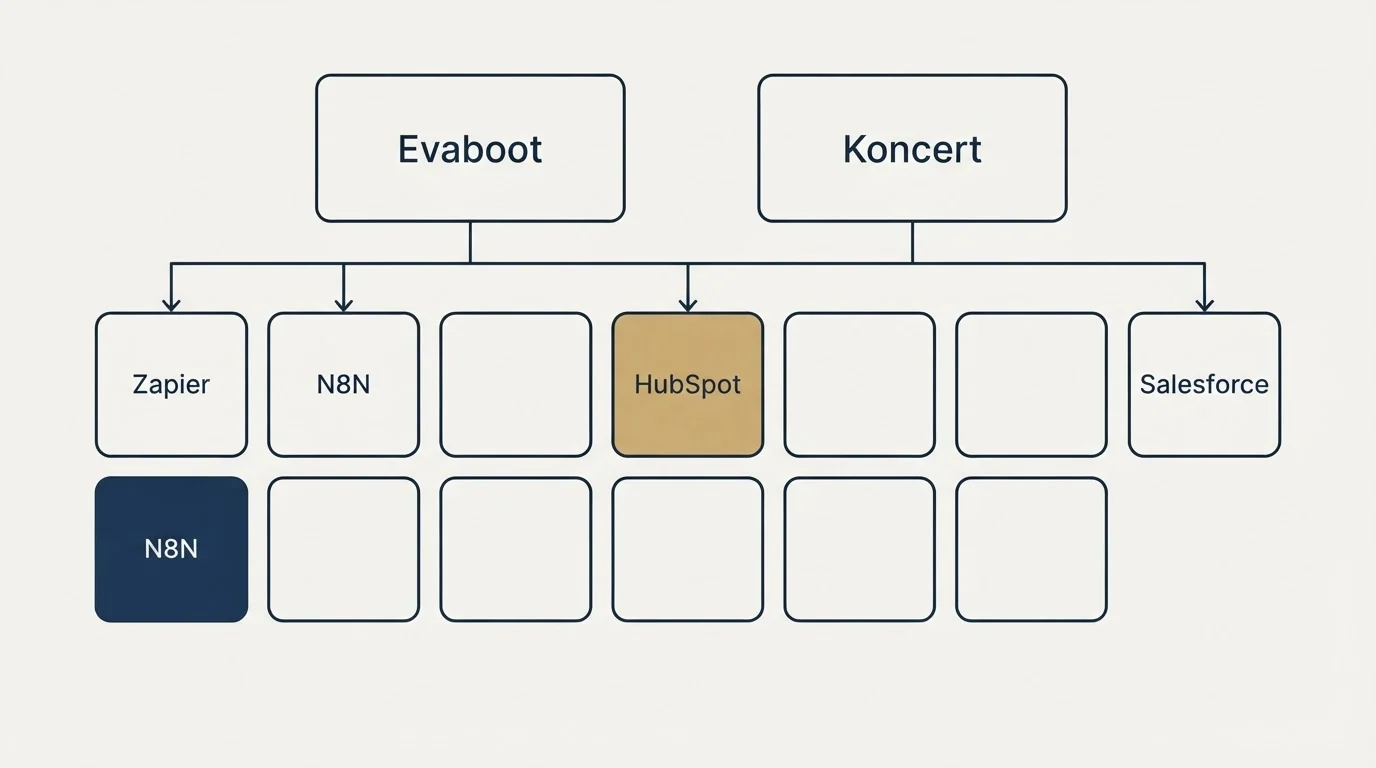 Integration grid: Integration Ecosystem (Evaboot, Koncert, HubSpot, Zapier)