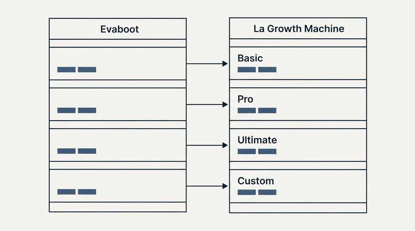 Pricing table: Pricing Comparison (Evaboot, La Growth Machine, Basic, Pro)