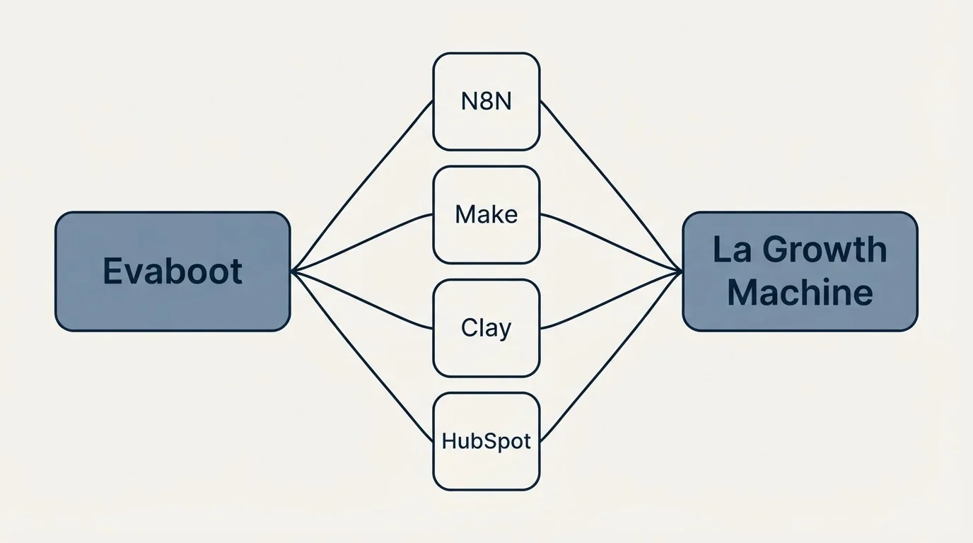 Integration schematic: Integration Ecosystem (Evaboot, La Growth Machine, N8N, Make)
