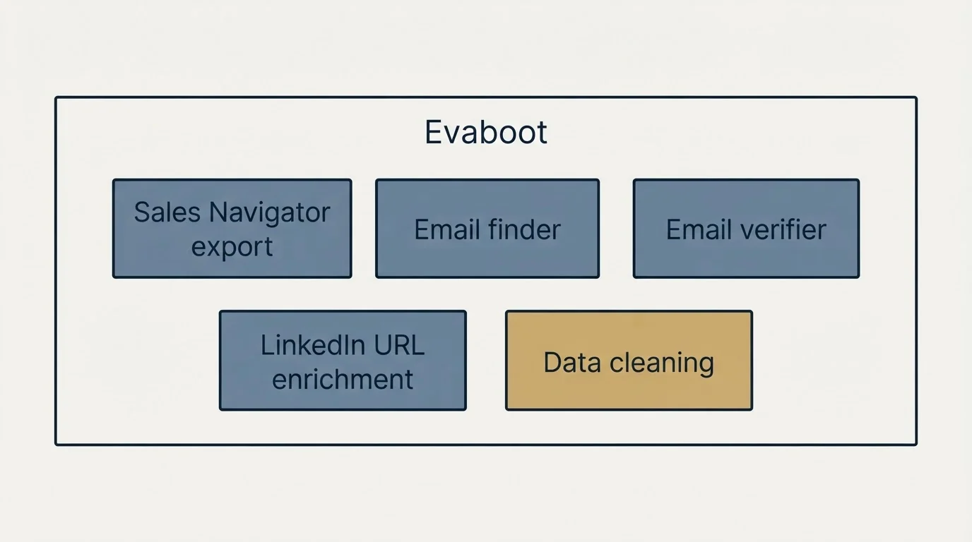 Feature grid: Features Breakdown (Evaboot, Sales Navigator export, Email finder, Email verifier)