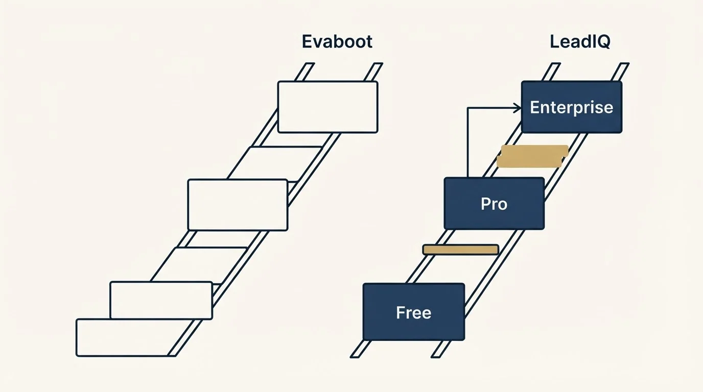 Pricing ladder: Pricing Comparison (Evaboot, LeadIQ, Free, Pro)