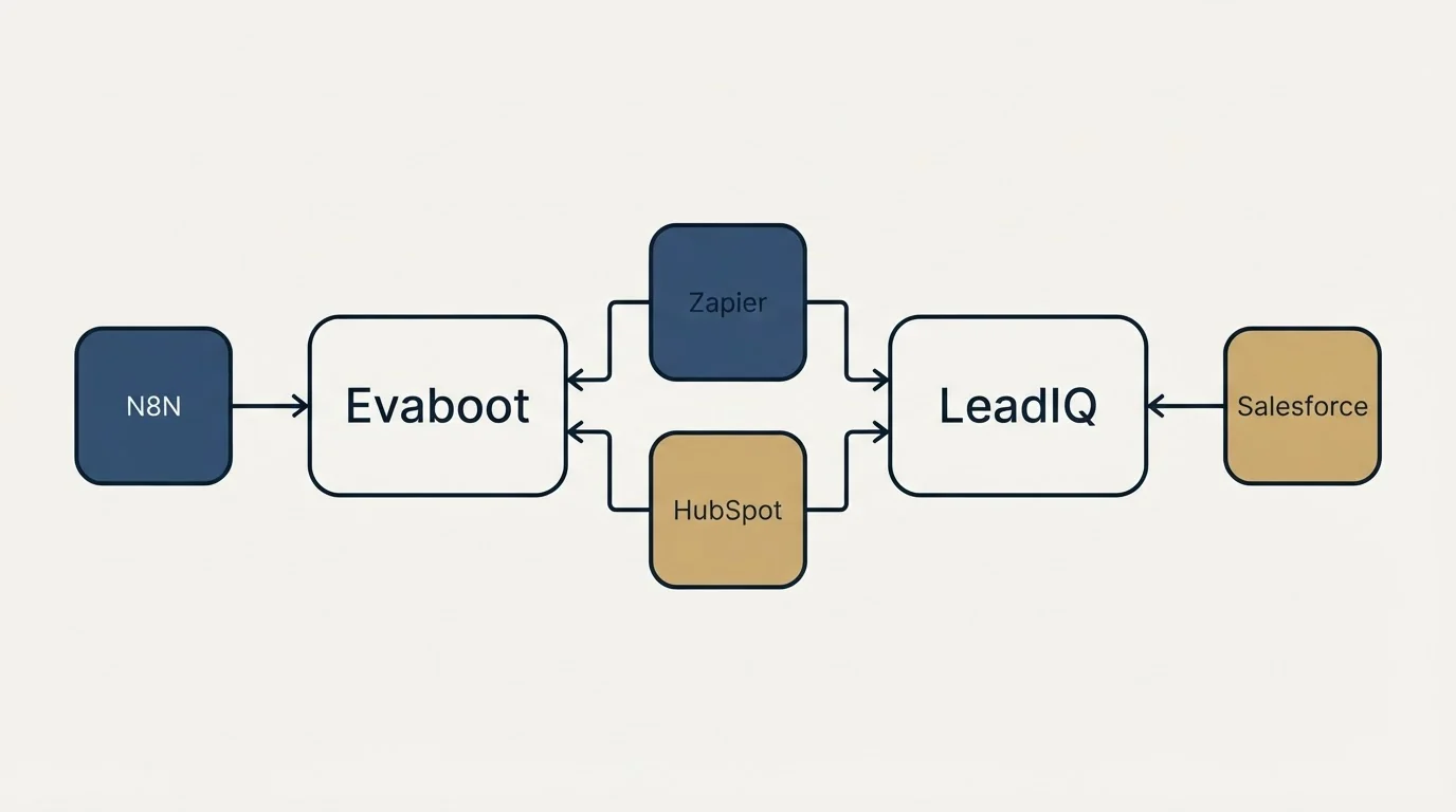 Integration schematic: Integration Ecosystem (Evaboot, LeadIQ, Zapier, HubSpot)