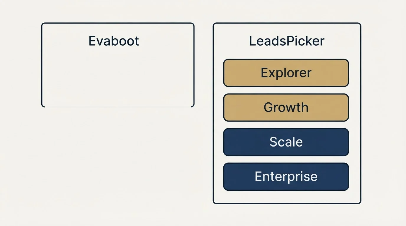 Pricing panels: Pricing Comparison (Evaboot, LeadsPicker, Explorer, Growth)