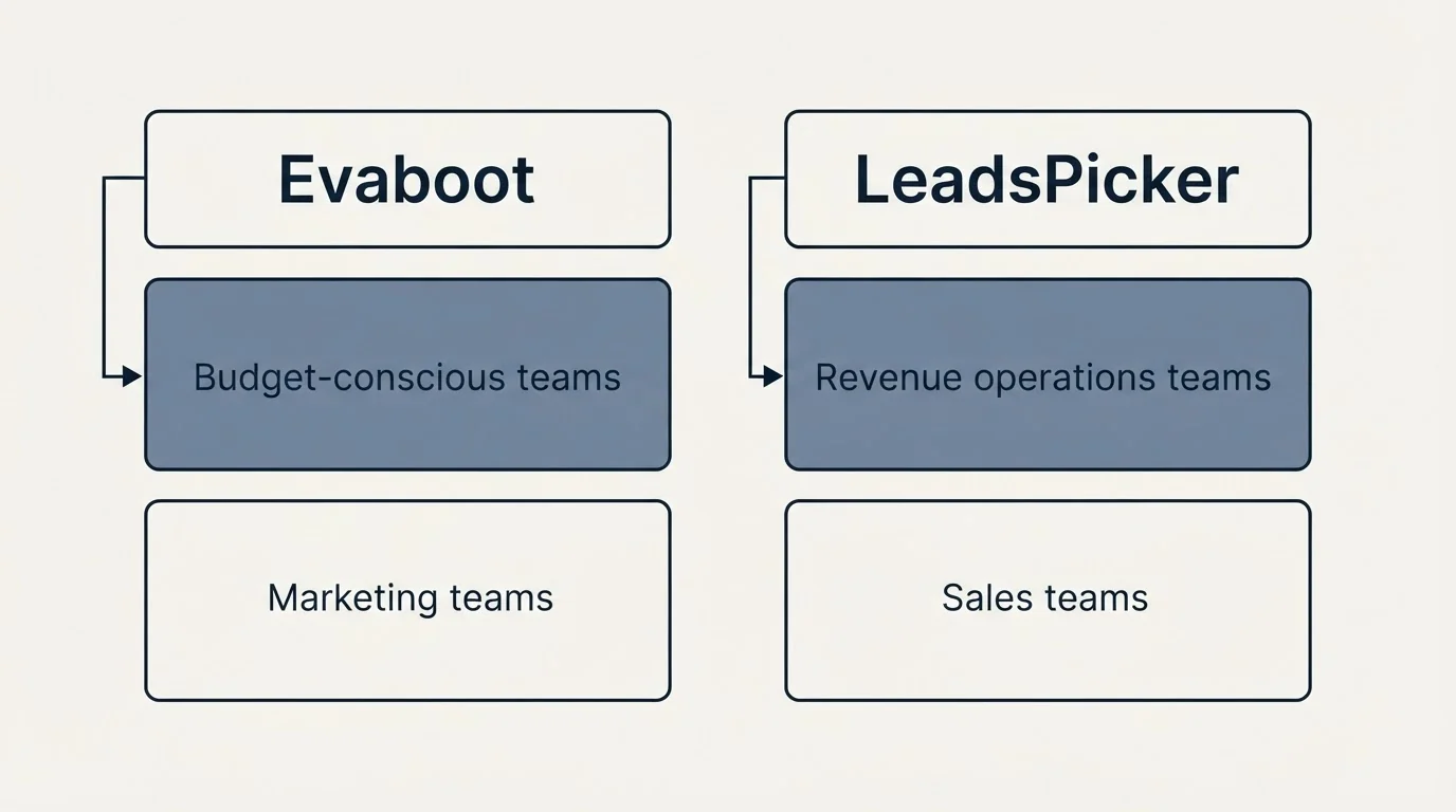 Two-column comparison: Use Case Recommendations (Evaboot, LeadsPicker, Budget-conscious teams, Revenue operations teams)