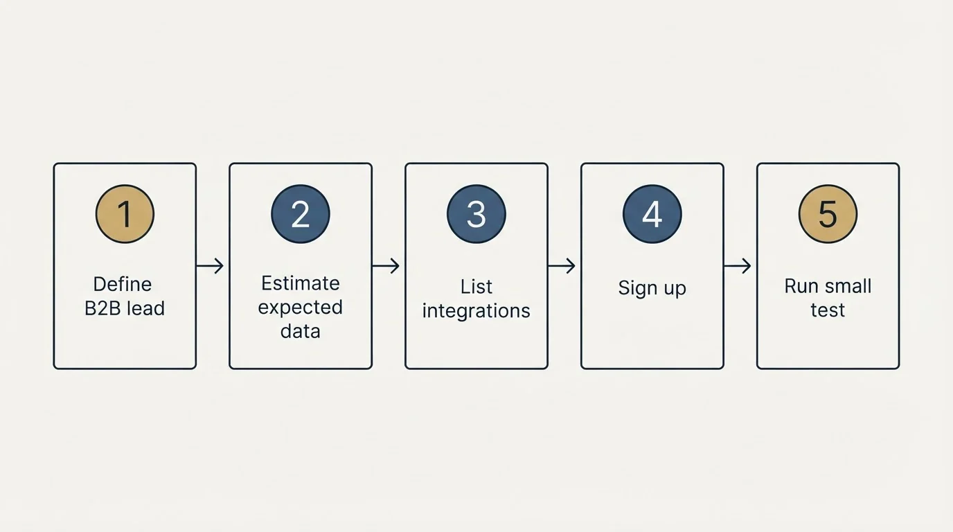 Step sequence: Getting Started Checklist (Define B2B lead, Estimate expected data, List integrations, Sign up)