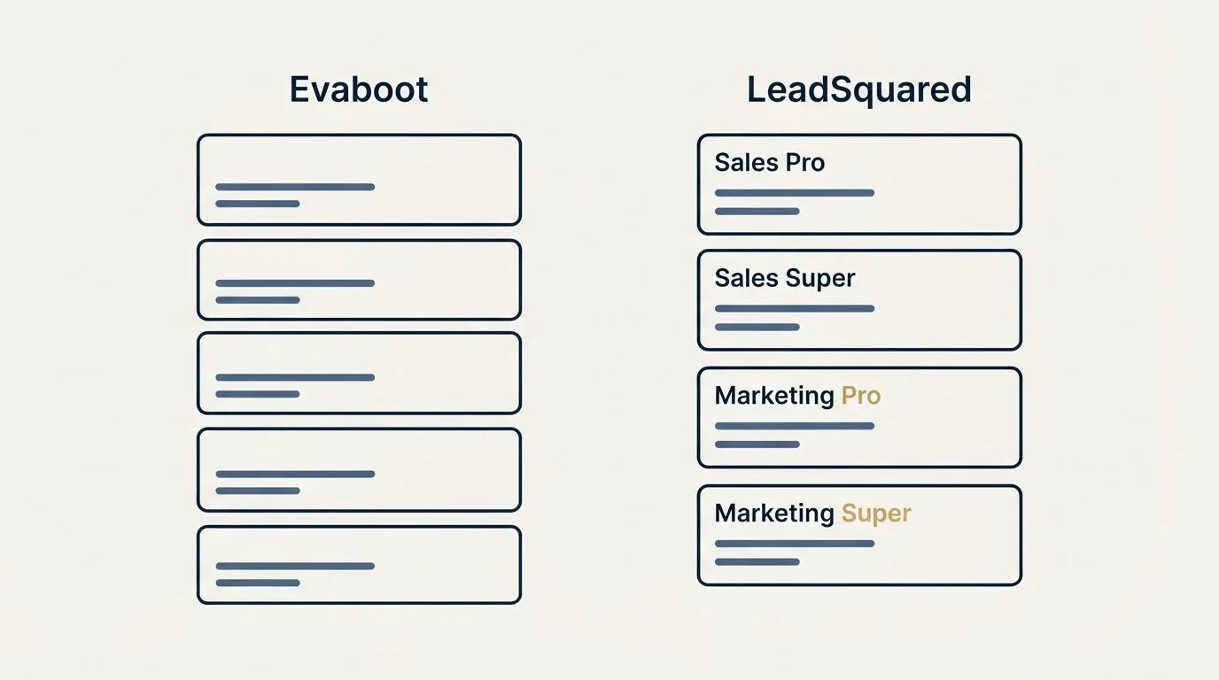 Pricing panels: Pricing Comparison (Evaboot, LeadSquared, Sales Pro, Sales Super)