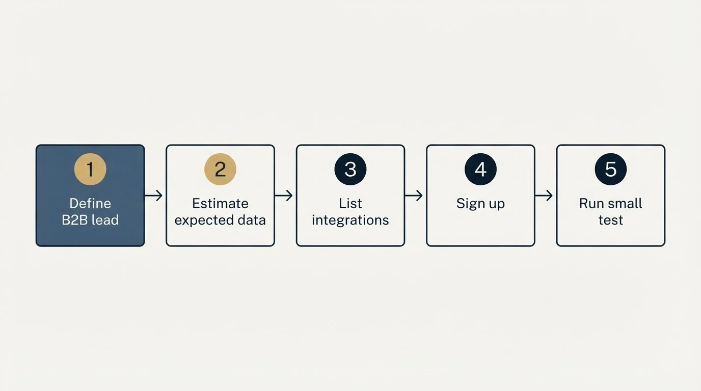 Step sequence: Getting Started Checklist (Define B2B lead, Estimate expected data, List integrations, Sign up)