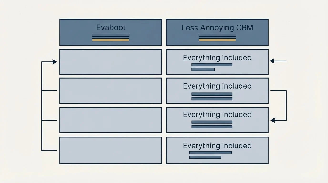 Pricing table: Pricing Comparison (Evaboot, Less Annoying CRM, Everything included)