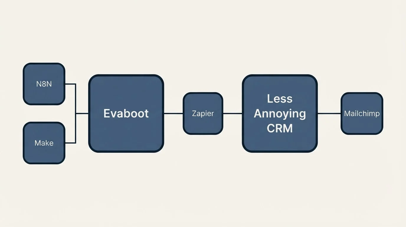 Integration schematic: Integration Ecosystem (Evaboot, Less Annoying CRM, Zapier, N8N)