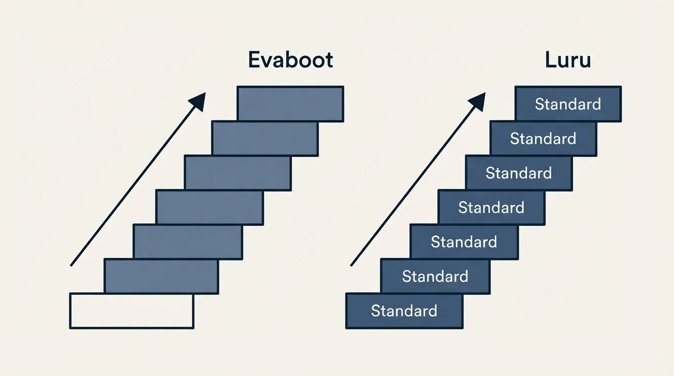 Pricing ladder: Pricing Comparison (Evaboot, Luru, Standard)