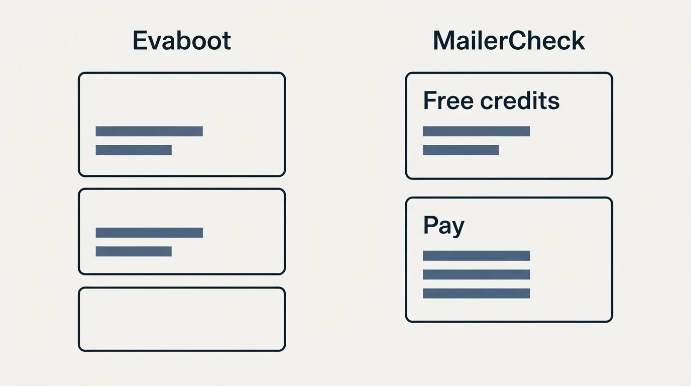 Pricing panels: Pricing Comparison (Evaboot, MailerCheck, Free credits, Pay)