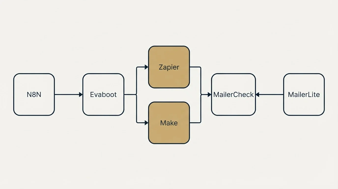 Integration flow: Integration Ecosystem (Evaboot, MailerCheck, Zapier, Make)