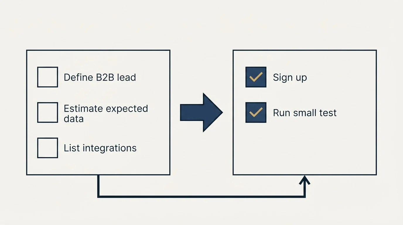 Before-and-after steps: Getting Started Checklist (Define B2B lead, Estimate expected data, List integrations, Sign up)