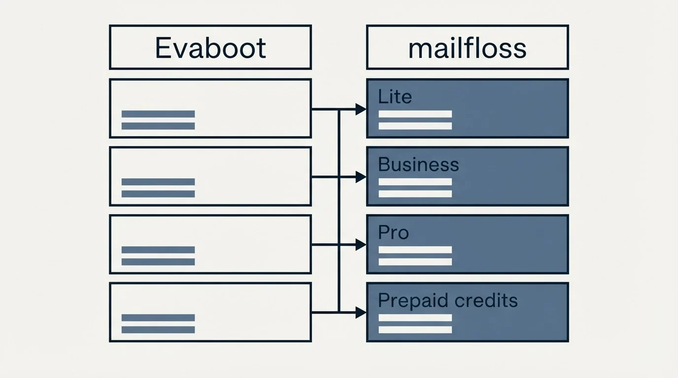 Pricing table: Pricing Comparison (Evaboot, mailfloss, Lite, Business)