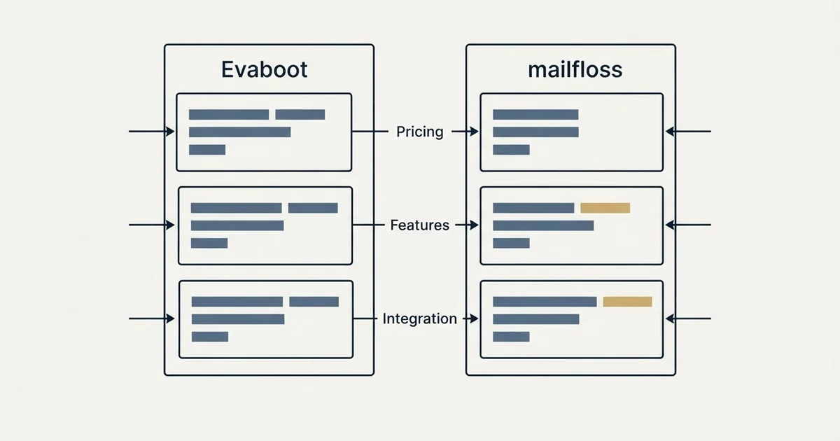 Comparison panel: Evaboot vs mailfloss (Pricing, Features, Integration)
