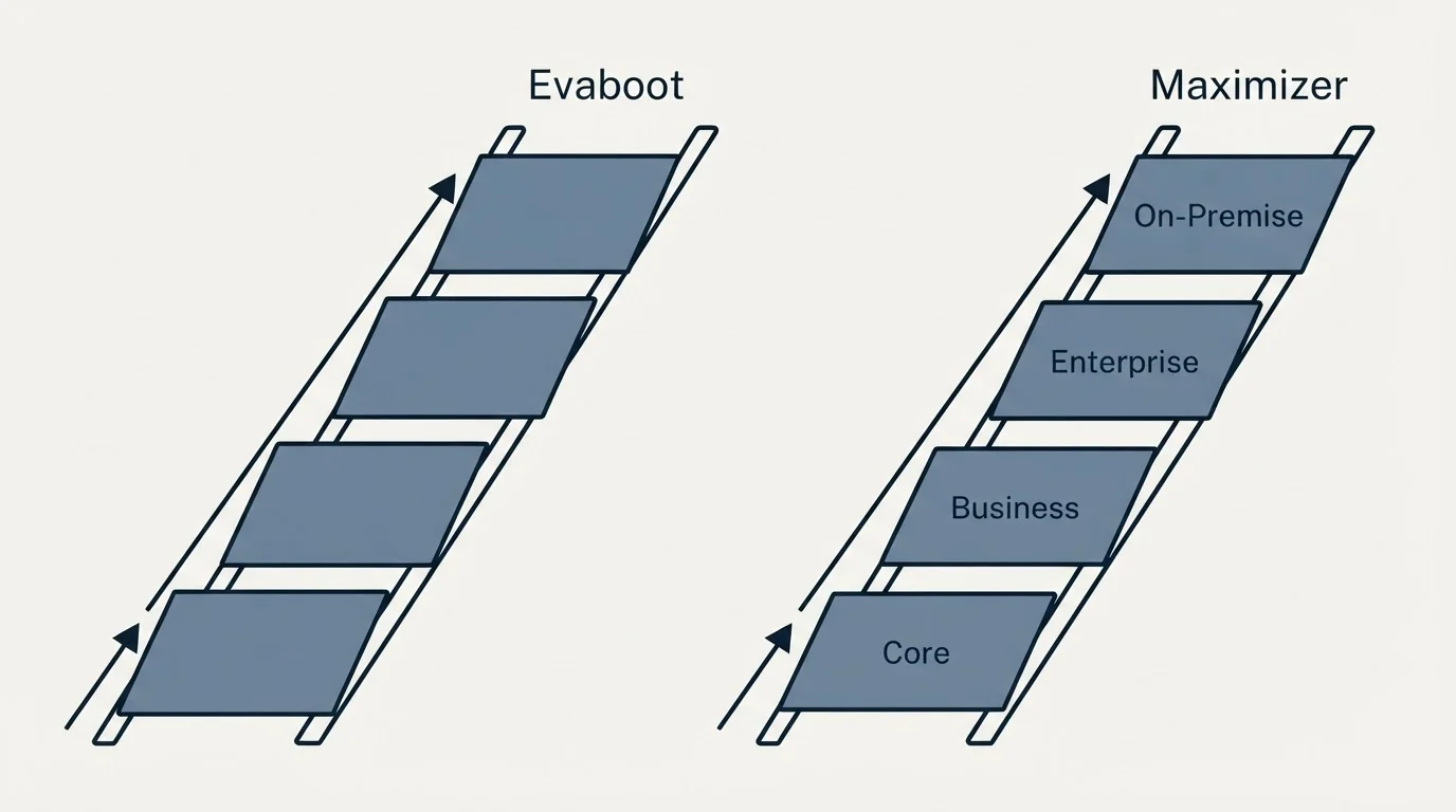 Pricing ladder: Pricing Comparison (Evaboot, Maximizer, Core, Business)