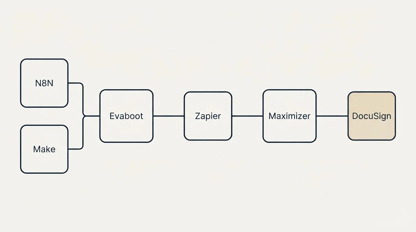 Integration flow: Integration Ecosystem (Evaboot, Maximizer, Zapier, N8N)