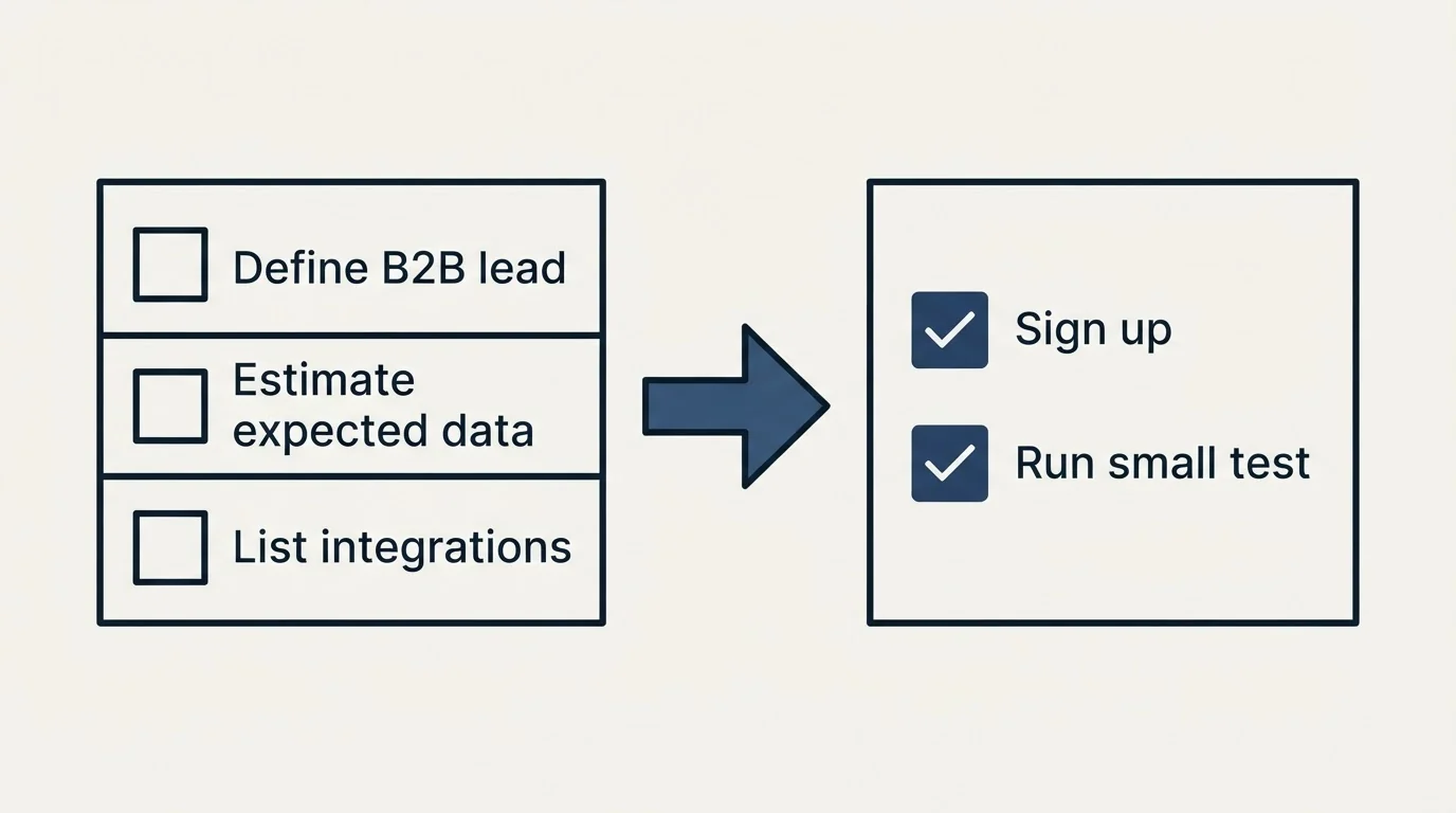 Before-and-after steps: Getting Started Checklist (Define B2B lead, Estimate expected data, List integrations, Sign up)