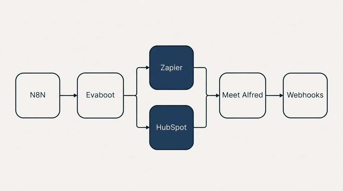 Integration flow: Integration Ecosystem (Evaboot, Meet Alfred, Zapier, HubSpot)