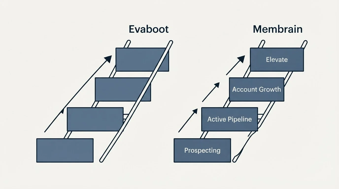 Pricing ladder: Pricing Comparison (Evaboot, Membrain, Prospecting, Active Pipeline)