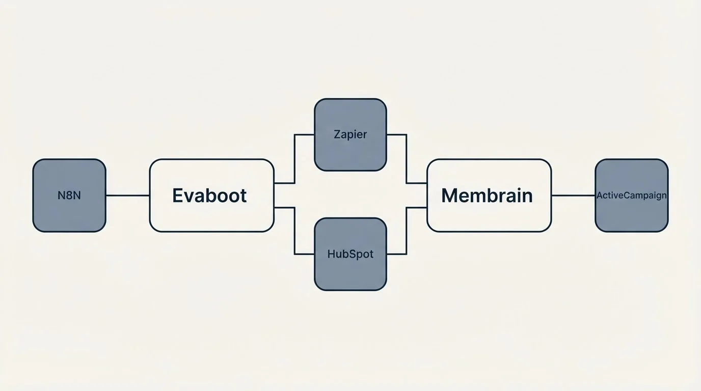 Integration flow: Integration Ecosystem (Evaboot, Membrain, Zapier, HubSpot)