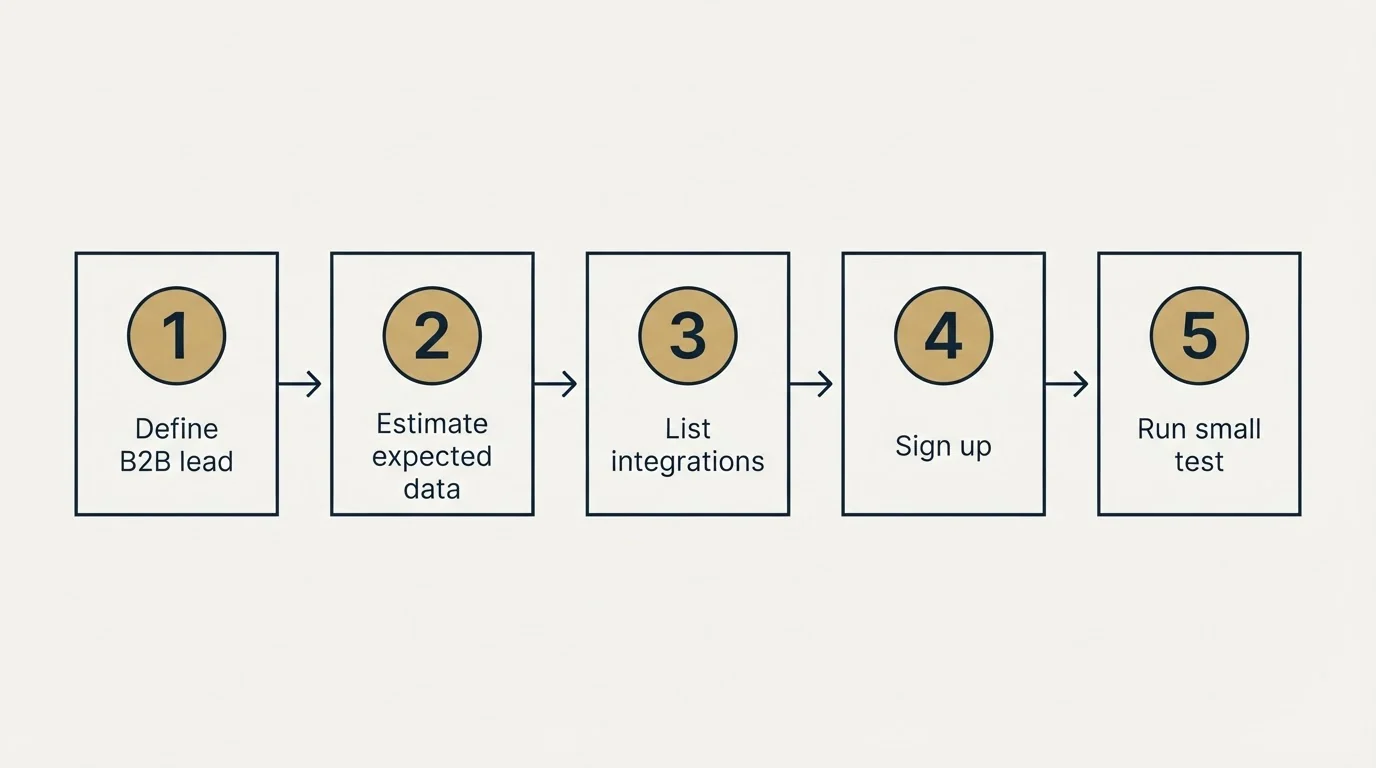 Step sequence: Getting Started Checklist (Define B2B lead, Estimate expected data, List integrations, Sign up)