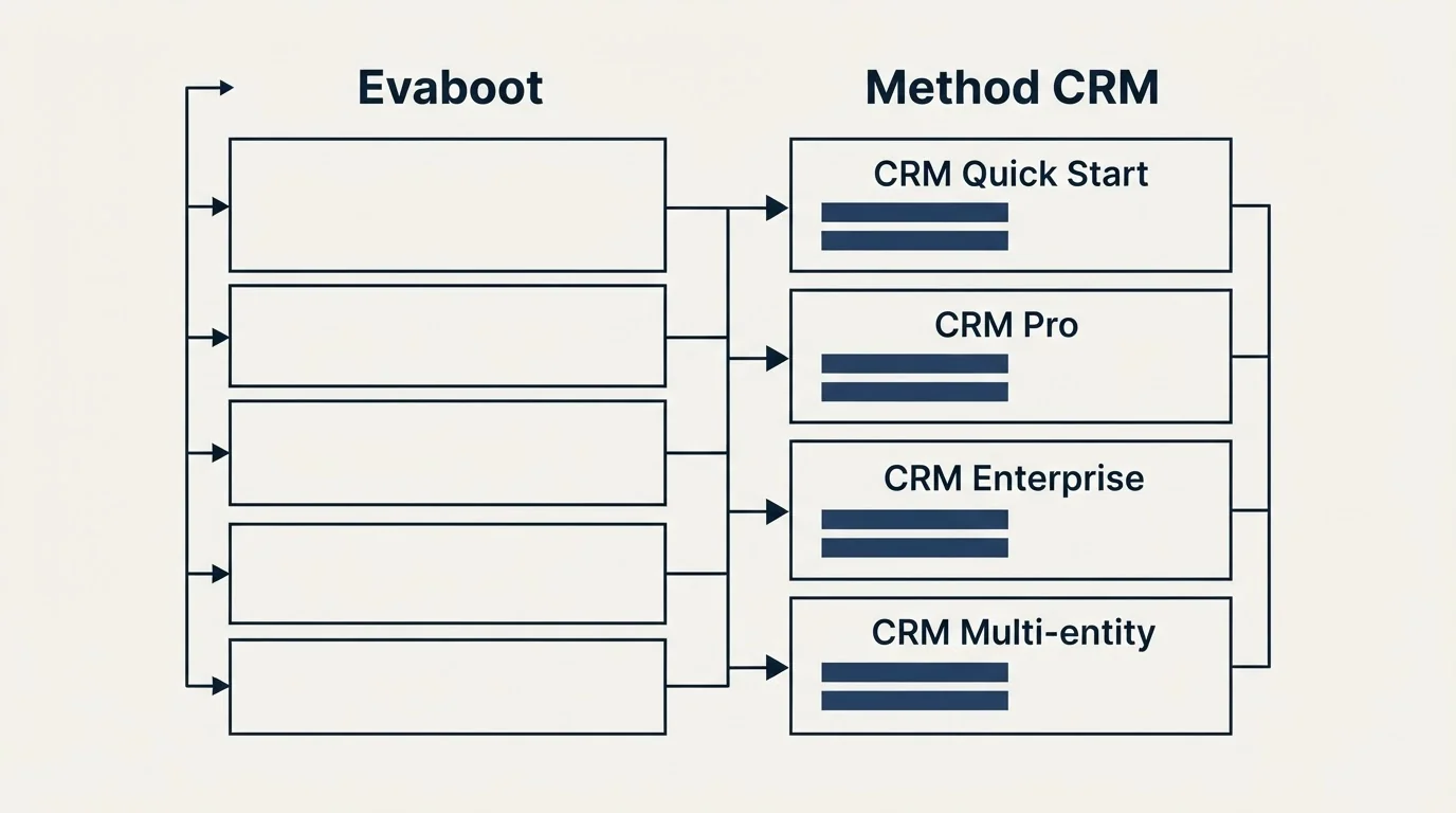 Pricing table: Pricing Comparison (Evaboot, Method CRM, CRM Quick Start, CRM Pro)
