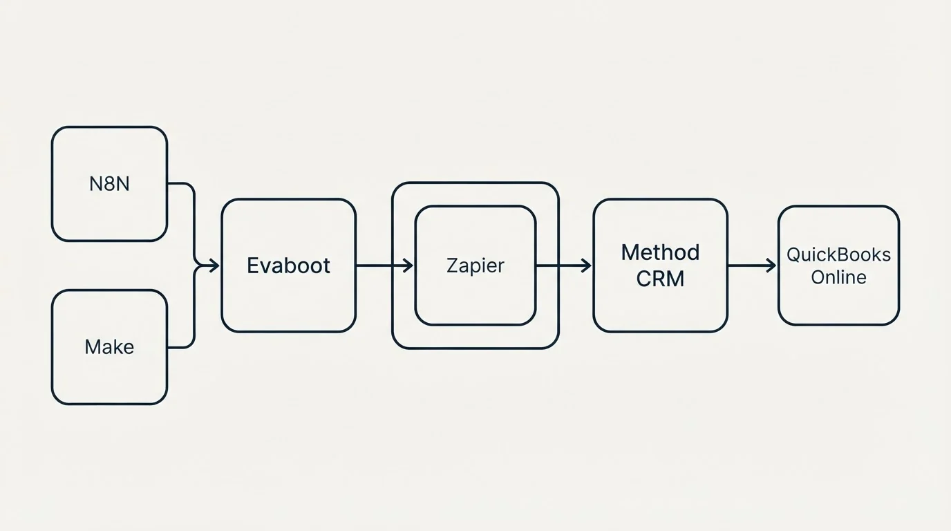 Integration schematic: Integration Ecosystem (Evaboot, Method CRM, Zapier, N8N)