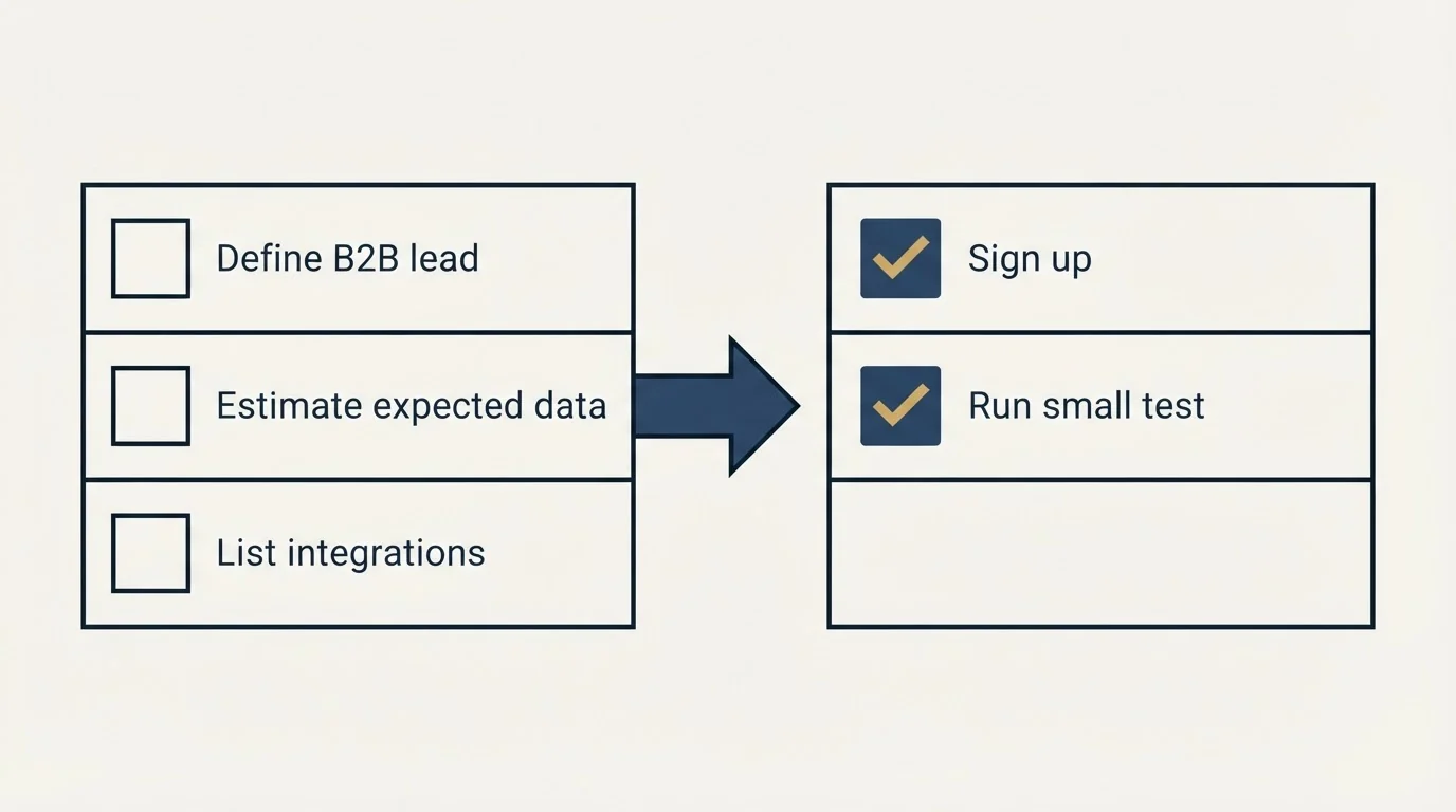 Before-and-after steps: Getting Started Checklist (Define B2B lead, Estimate expected data, List integrations, Sign up)