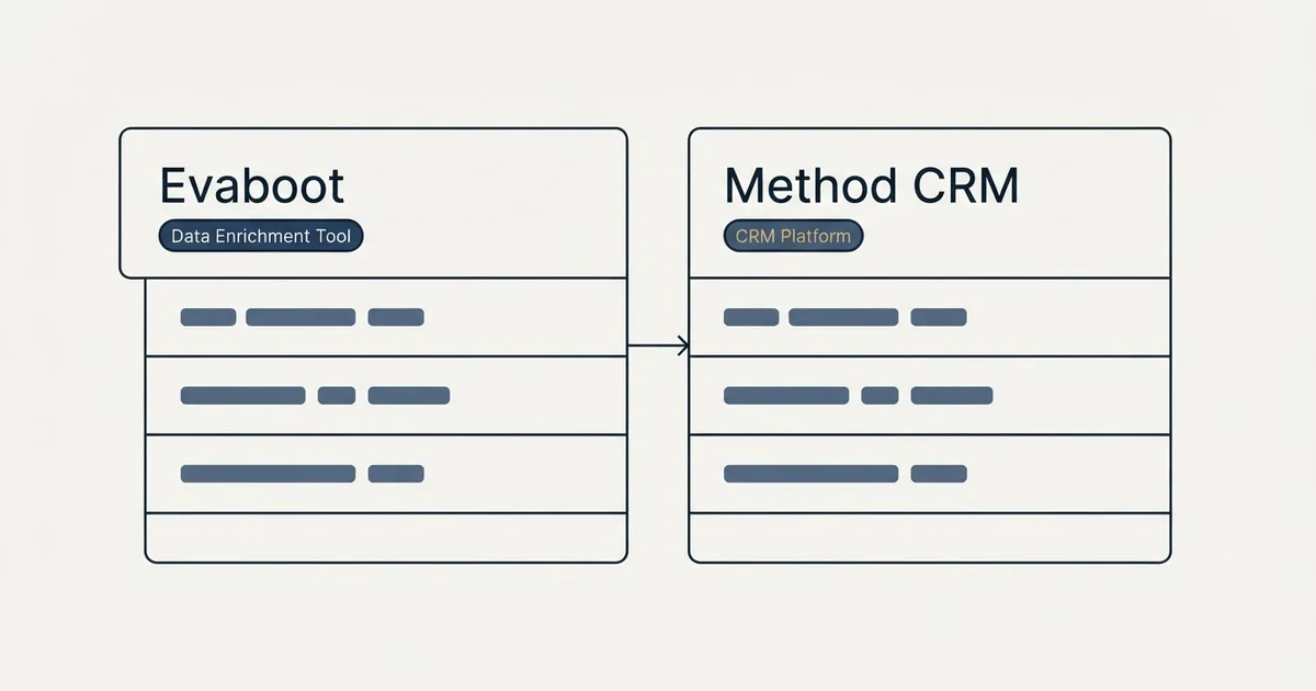 Side-by-side panels: Evaboot vs Method CRM (Data Enrichment Tool, CRM Platform)
