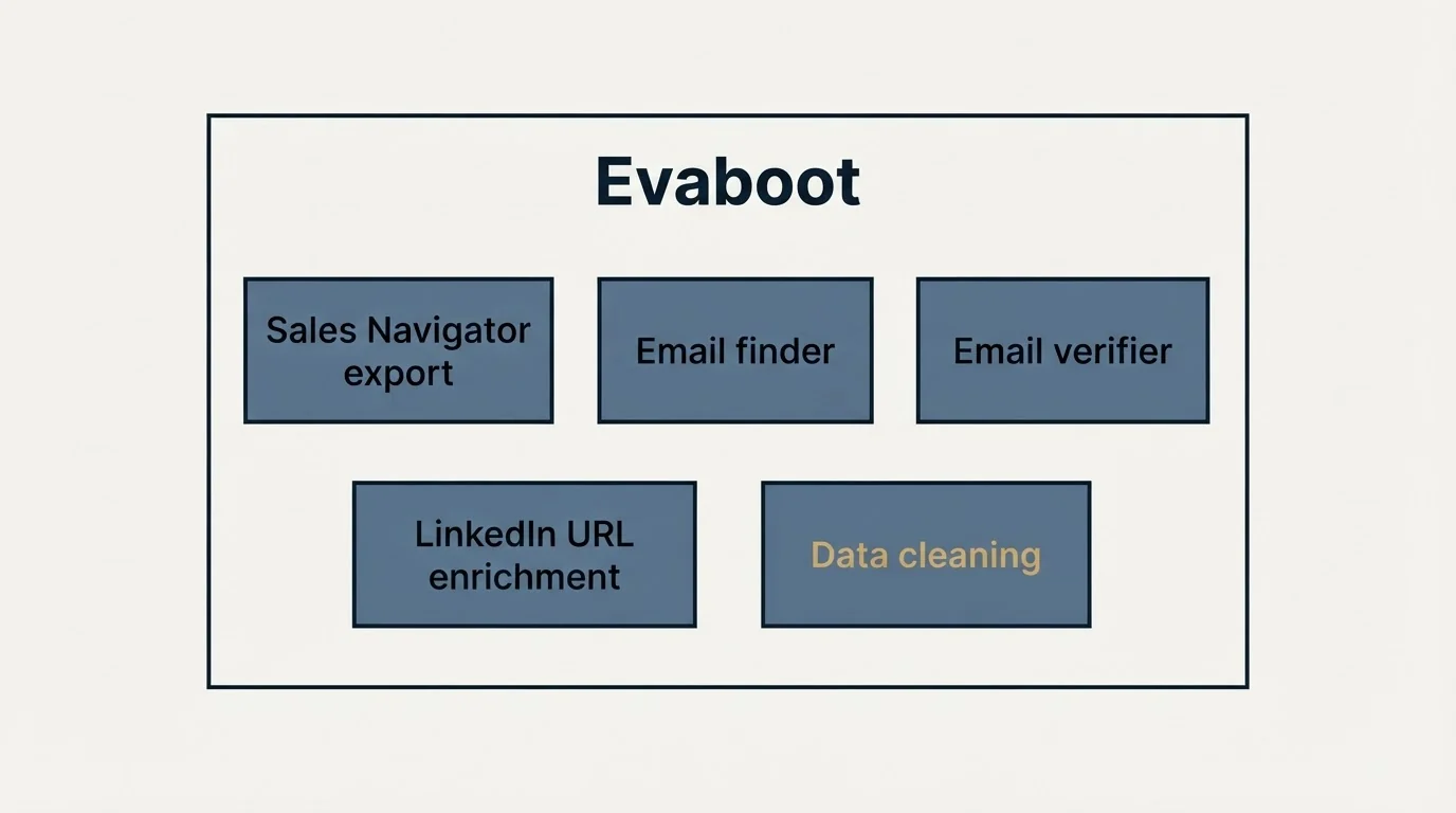Feature grid: Features Breakdown (Evaboot, Sales Navigator export, Email finder, Email verifier)