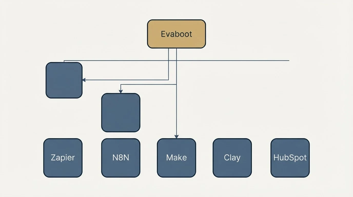 Integration grid: Integration Ecosystem (Evaboot, Zapier, N8N, Make)