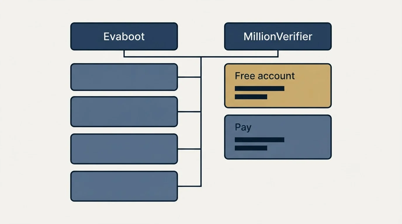 Pricing table: Pricing Comparison (Evaboot, MillionVerifier, Free account, Pay)
