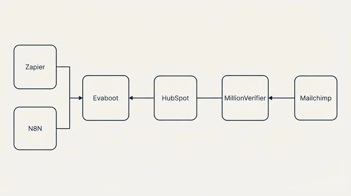 Integration flow: Integration Ecosystem (Evaboot, MillionVerifier, HubSpot, Zapier)