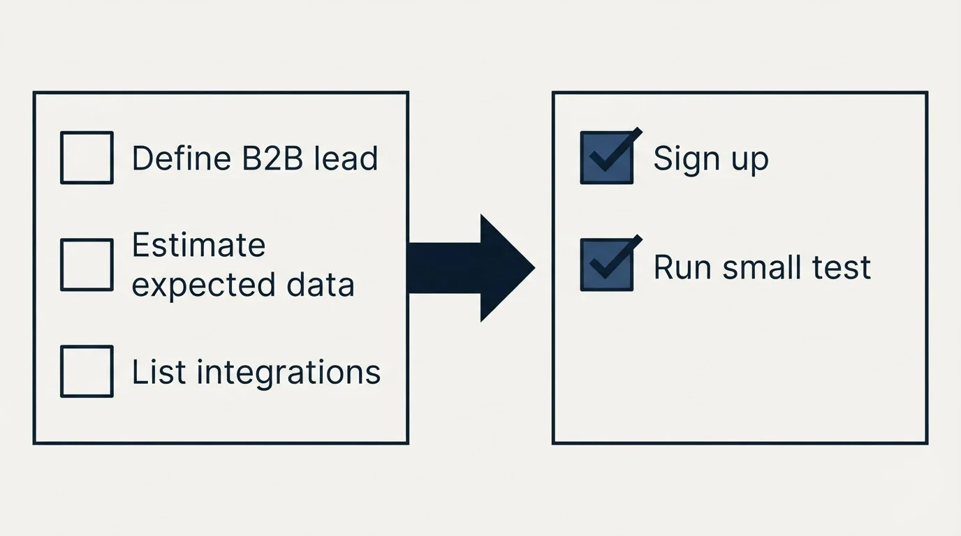 Before-and-after steps: Getting Started Checklist (Define B2B lead, Estimate expected data, List integrations, Sign up)