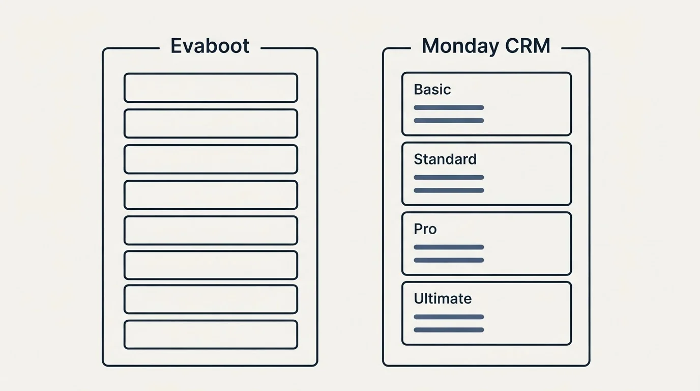 Pricing panels: Pricing Comparison (Evaboot, Monday CRM, Basic, Standard)