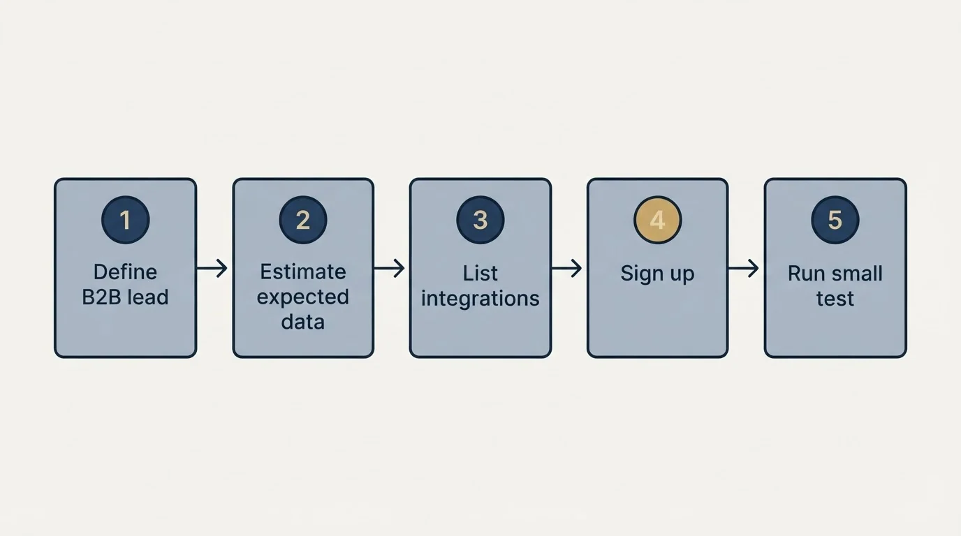 Step sequence: Getting Started Checklist (Define B2B lead, Estimate expected data, List integrations, Sign up)