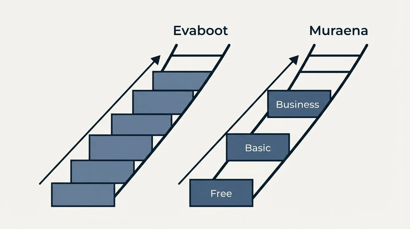 Pricing ladder: Pricing Comparison (Evaboot, Muraena, Free, Basic)