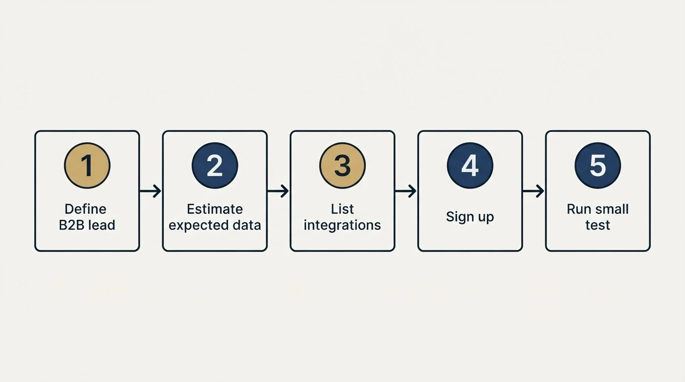 Step sequence: Getting Started Checklist (Define B2B lead, Estimate expected data, List integrations, Sign up)