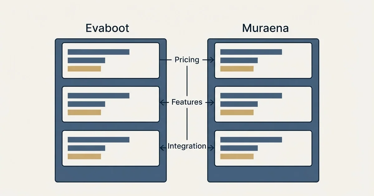 Comparison panel: Evaboot vs Muraena (Pricing, Features, Integration)